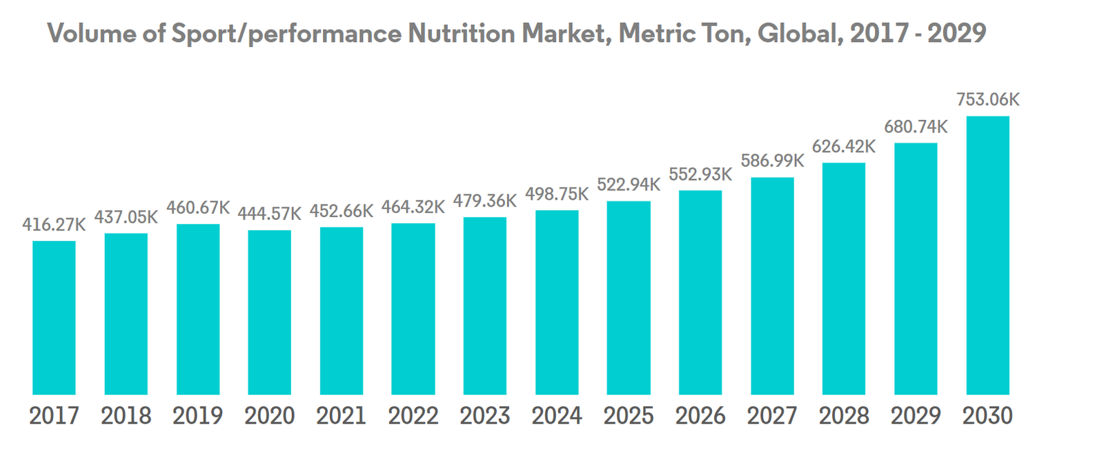 Global Milk Protein Market